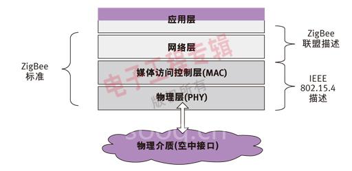 图1：基于802.15.4的ZigBee提供网络层和应用层规范。