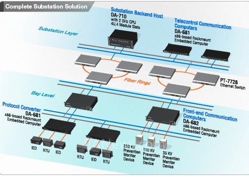 完整的电力变电站嵌入式计算机解决方案