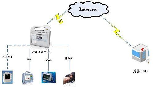 基于研祥终端MCA的急救方案