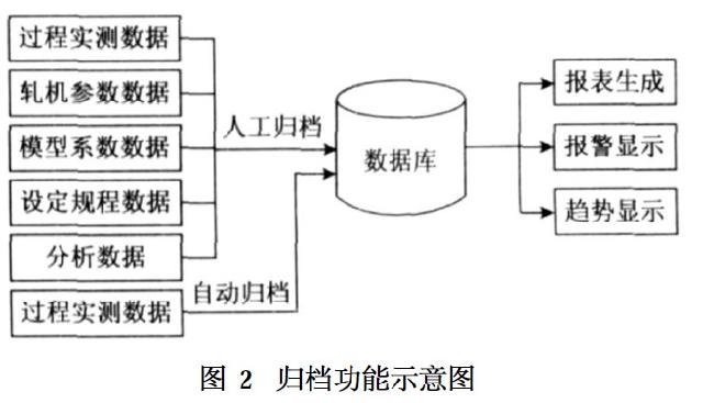  图2　归档功能示意图