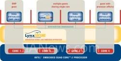 LynuxWorks Announces LynxSecure 4.0 for Intel Core i7