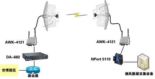 Moxa AWK-4121在上海世博会风力供电测风系统的应用