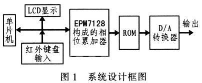 基于单片机和CPLD的DDS正交信号源