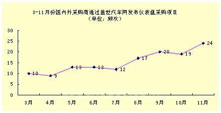 国内汽车仪表板生产技术亟待提升