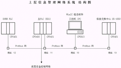 工厂自动化在汽车油漆车间中央控制系统中的应用