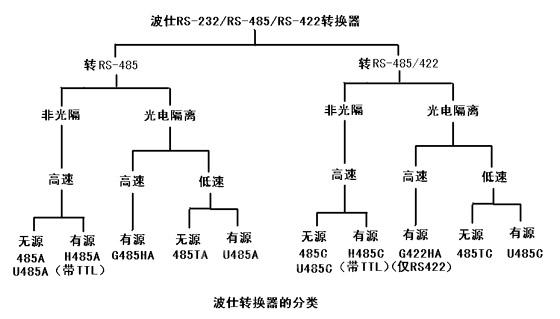 如何选择RS-232／RS-485／RS-422转换器