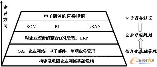 破解汽车零部件企业信息化规划困局（3）