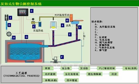 生物发泡公厕控制系统方案