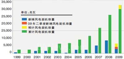 美国风能市场前景喜忧参半