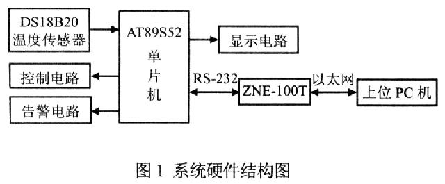 基于AT89S52单片机的以太网远程监控系统的设计