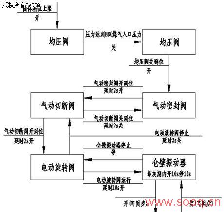 中控WebField ECS-100控制系统在攀钢新3号高炉TRT全干式除尘中的应用