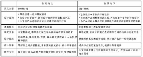 汽车设计中装配设计方式的选取