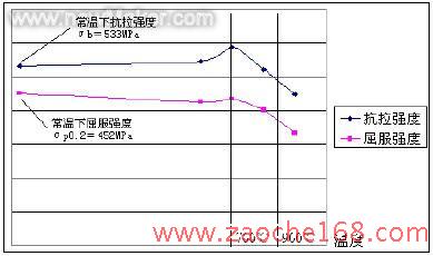 分析涡轮叶轮热-结构耦合