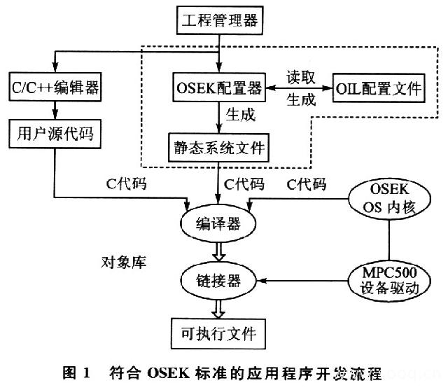 汽车电子OSEK配置器的设计与实现