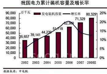 从我国电源装机容量变化看电力设备投资机会