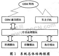 基于GSM技术的汽车防盗系统的设计