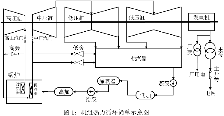 超（超）临界机组 FCB 功能和作用