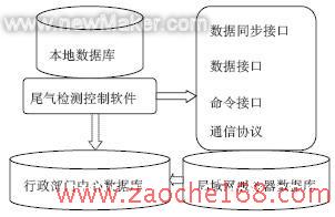 机动车工况法污染物排放检测专用数据库