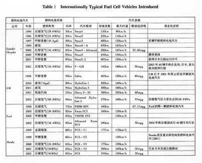 燃料电池汽车及氢源的发展现状和预测