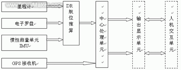 基于DSP的车载GPS／DR组合导航系统硬件设计