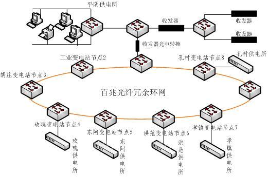 平阴供电公司网络解决方案