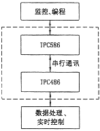 Windows环境下转塔式数控冲床监控与编程系统的总体设计