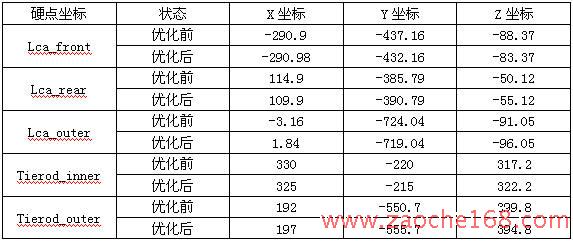 ADAMS／car在悬架设计中的应用(二)