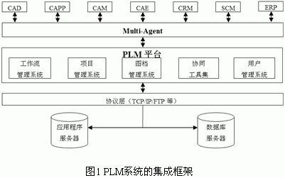 产品生命周期管理（PLM）在制造业的应用集成研究