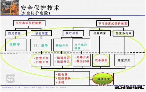 先进的安全保护技术与汽车制造业