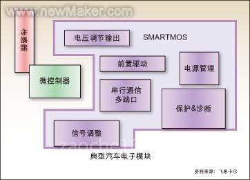 解析汽车电子挑战与走向