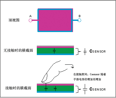 另一种电容传感器设计