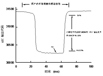 设置AD7142的灵敏度门限电平