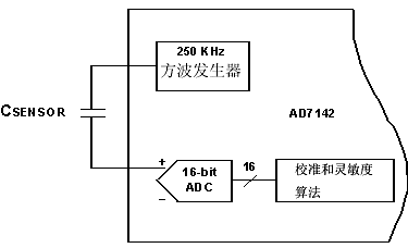 AD7142模拟前端