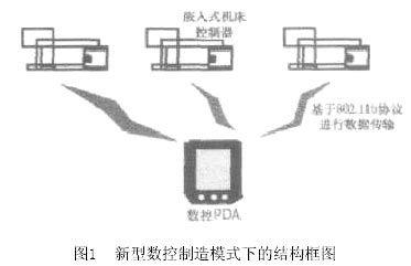 采用无线通信技术的新型数控系统