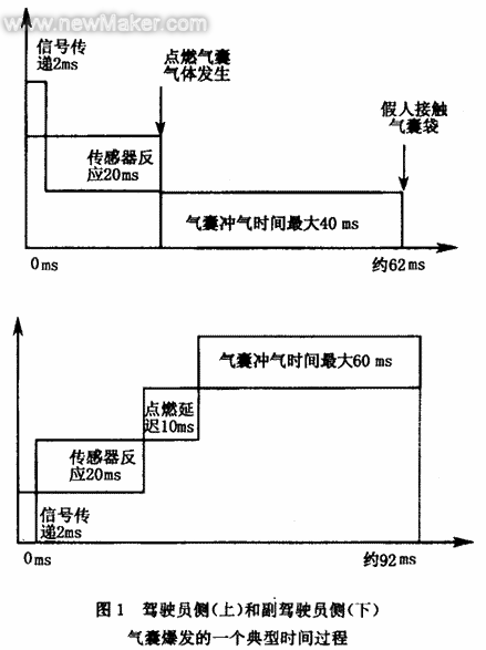 汽车安全气囊的控制