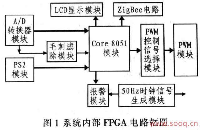 扩散炉温度自动控制系统中的FPGA设计