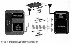 智能无线通讯在促进汽车安全应用中的作用