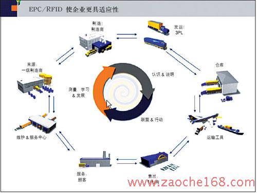 RFID与协同供应链