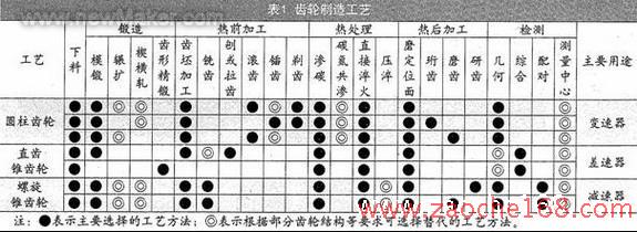 汽车齿轮制造技术及研究方向