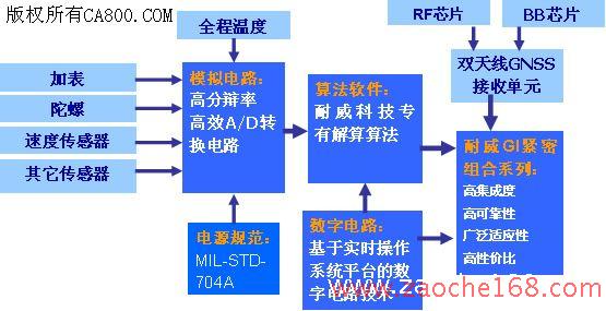 耐威科技提供车载导航解决方案