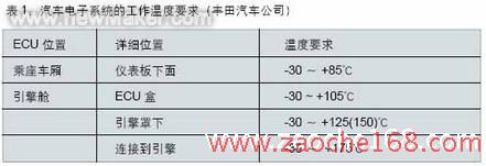 功能强大的汽车电子封装技术