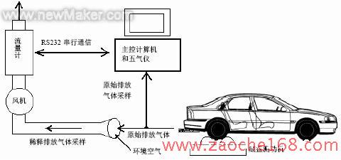 轻型汽油车简易瞬态工况污染物排放检测系统