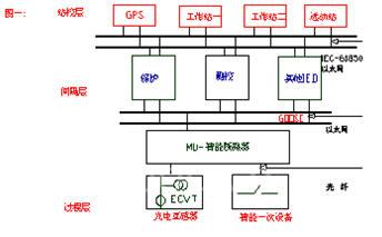 数字化变电站的实现与发展