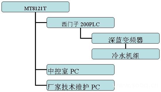 WEINVIEW MT8000在空调行业的应用