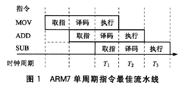 ARM流水线关键技术分析与代码优化