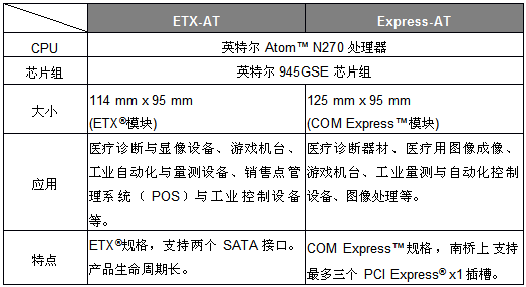 凌华科技推出最新ETX嵌入式模块计算机ETX-AT