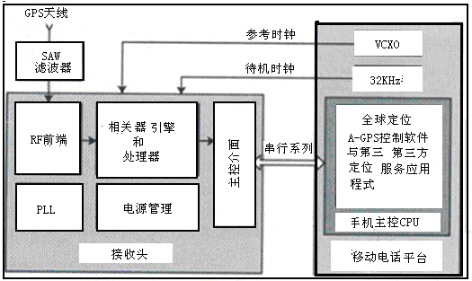 新型GPS技术方案与芯片及其应用