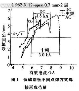 中频点焊技术在我国汽车制造业中的应用