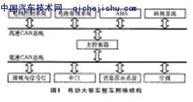 基于CANLIN的电动客车车身控制系统研究