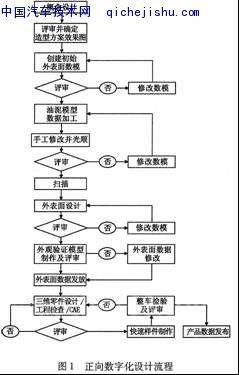 汽车内饰的正向数字化设计